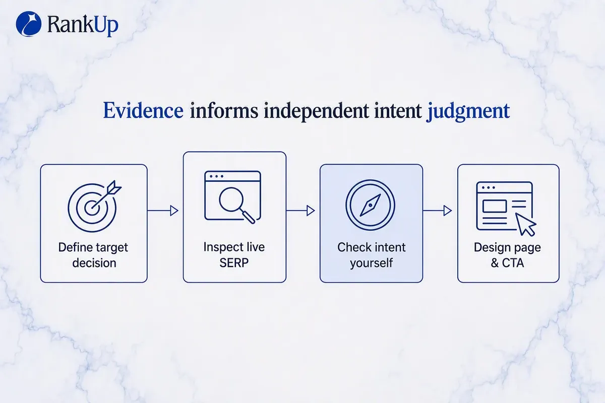 Four-step SaaS page design workflow — define the target decision, inspect the live SERP, independently check intent, and d...