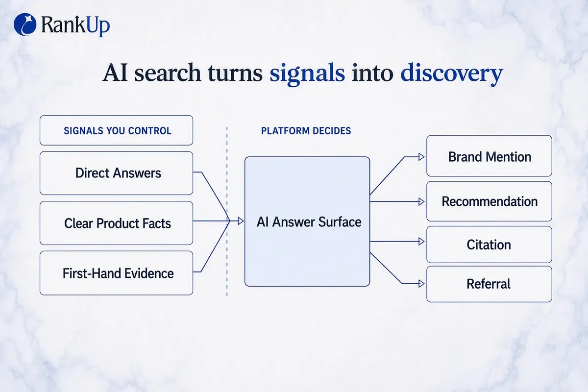 AI search discovery surface diagram: controllable content signals feed a platform-decided AI answer surface, which can pro...