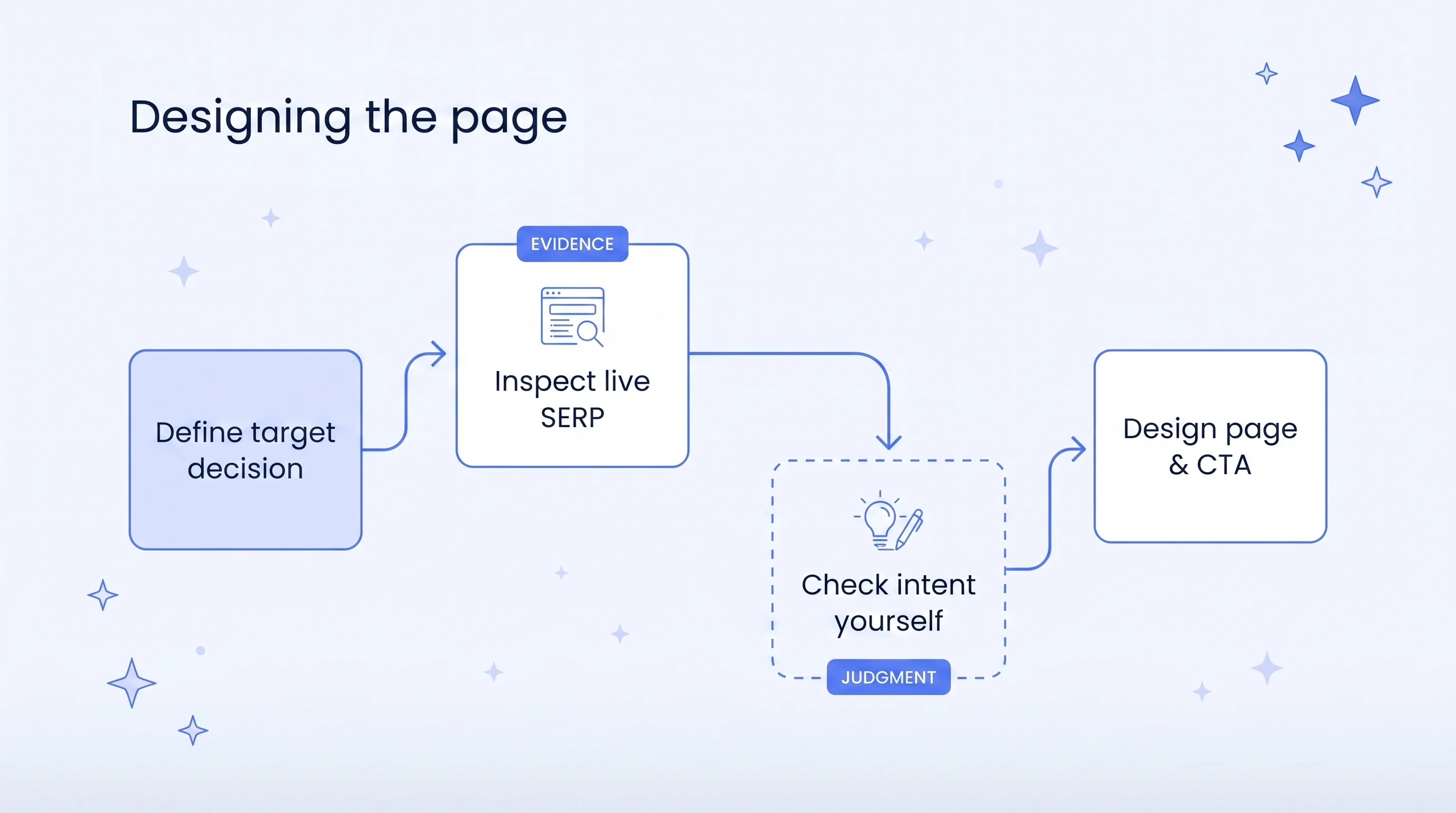 Four-step SaaS page design workflow — define the target decision, inspect the live SERP, independently check intent, and d...
