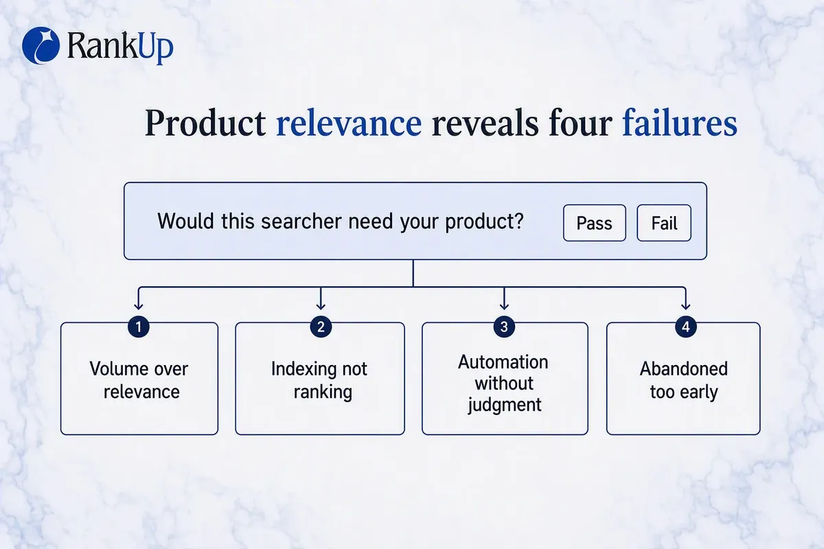 Four keyword research failure modes under the qualifying question: would this searcher need your product?