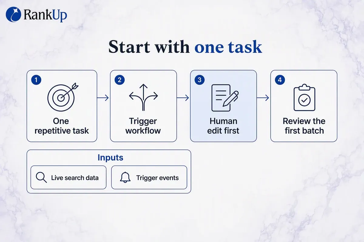 Flow diagram of a safe first agentic SEO rollout: pick one repetitive task (keyword research or content auditing) rather t...