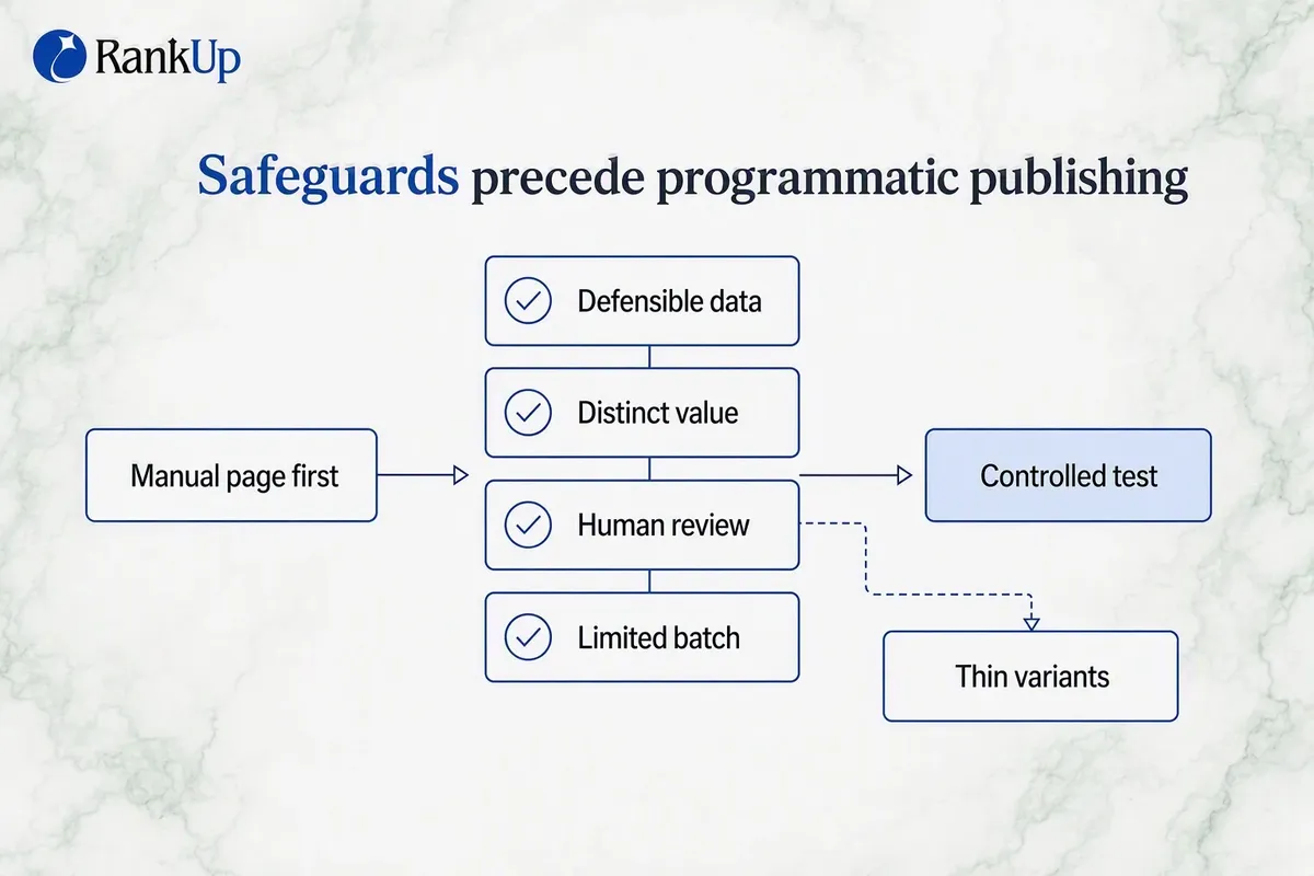 Four safeguards gating the path from manual pages to a controlled programmatic test, with keyword-swapped variants dead-en...