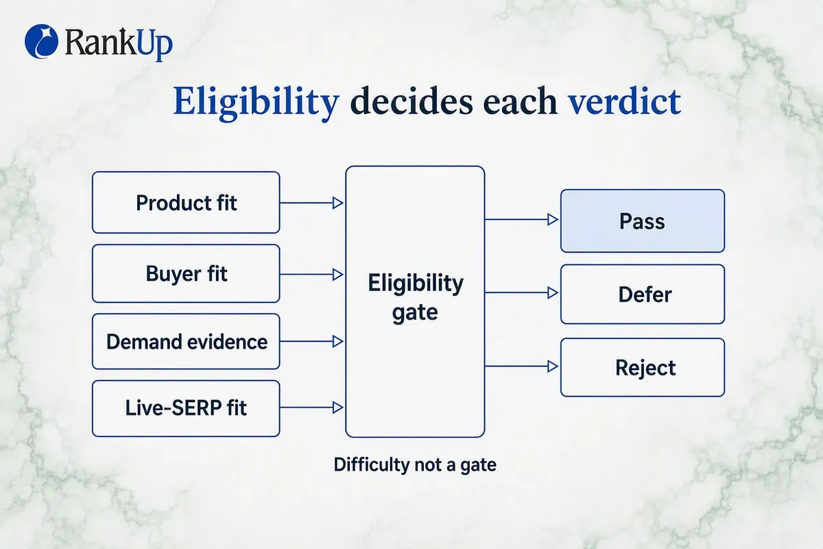 Eligibility gate diagram with four inputs producing a pass, defer or reject verdict, with difficulty excluded as a gate