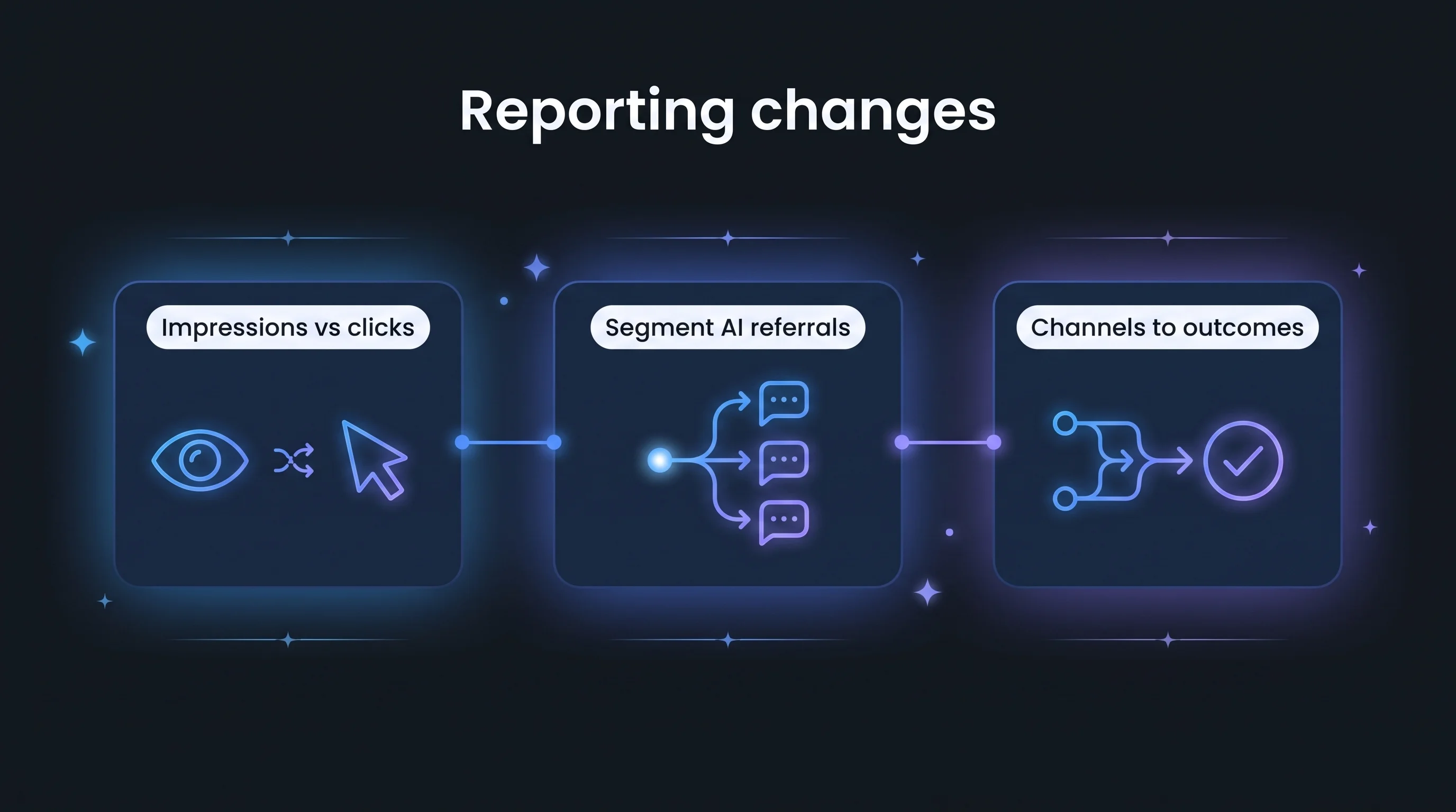 Three reporting changes for AI search: impressions versus clicks, segmenting AI referrals, connecting channels to outcomes