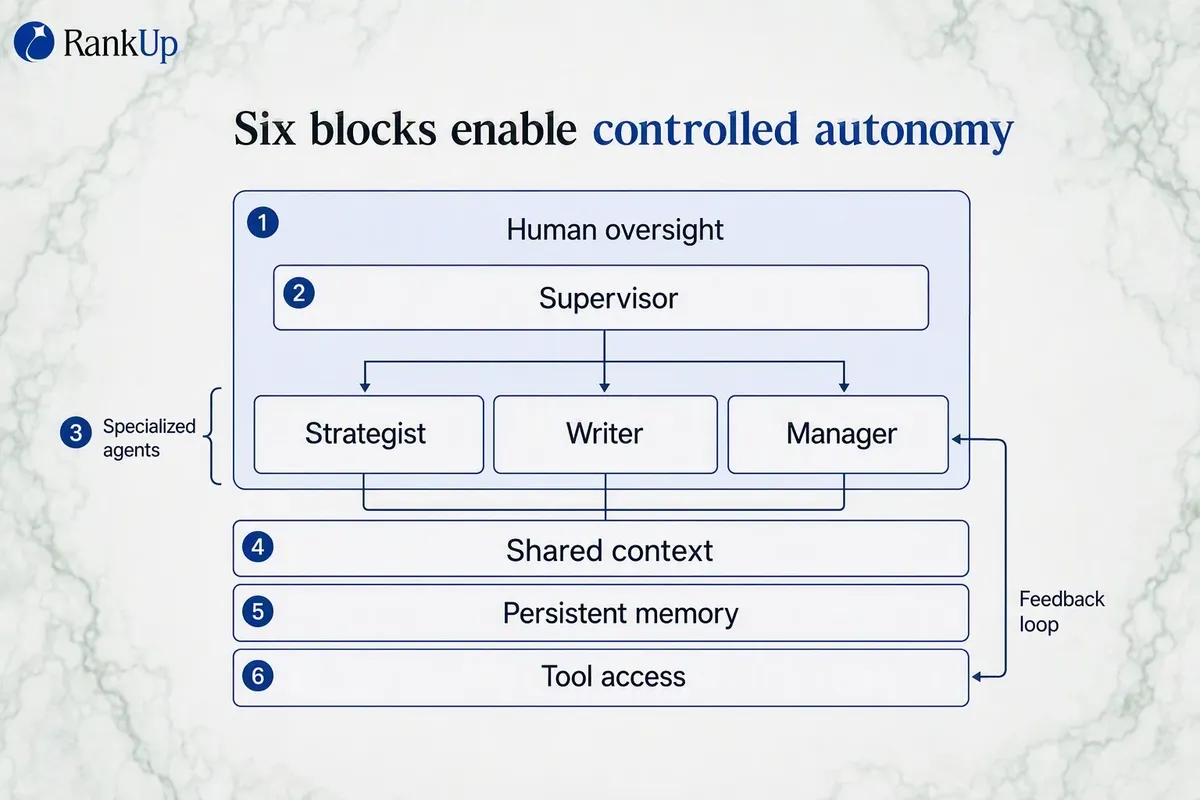 Layered diagram of the six building blocks of an agentic SEO system: specialized agents (strategist, writer, manager) rout...