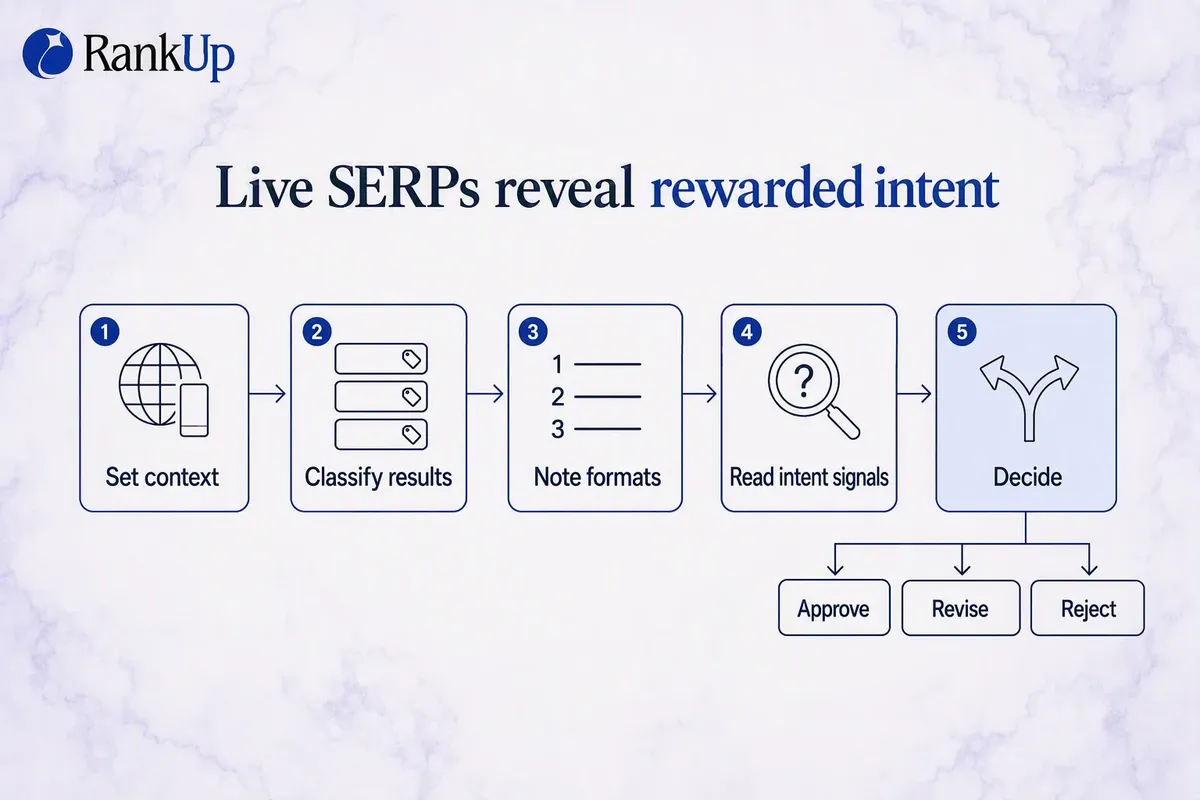 Five-step live SERP inspection process from setting search context to making the approve, revise or reject decision