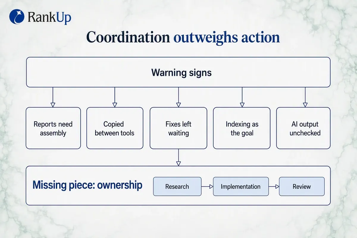 Diagram showing the threshold where an SEO stack stops being enough — coordination outweighing action — with five warning...