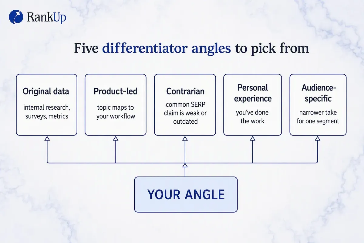 5 Differentiator Angles to Pick From — candidate 2