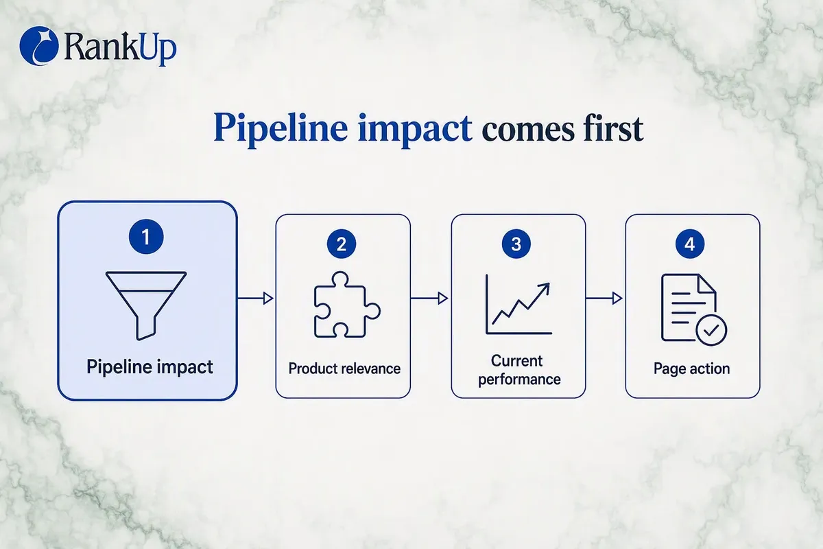 Four-pass content backlog prioritization flow with pipeline impact shown as the dominant first pass, followed by product a...