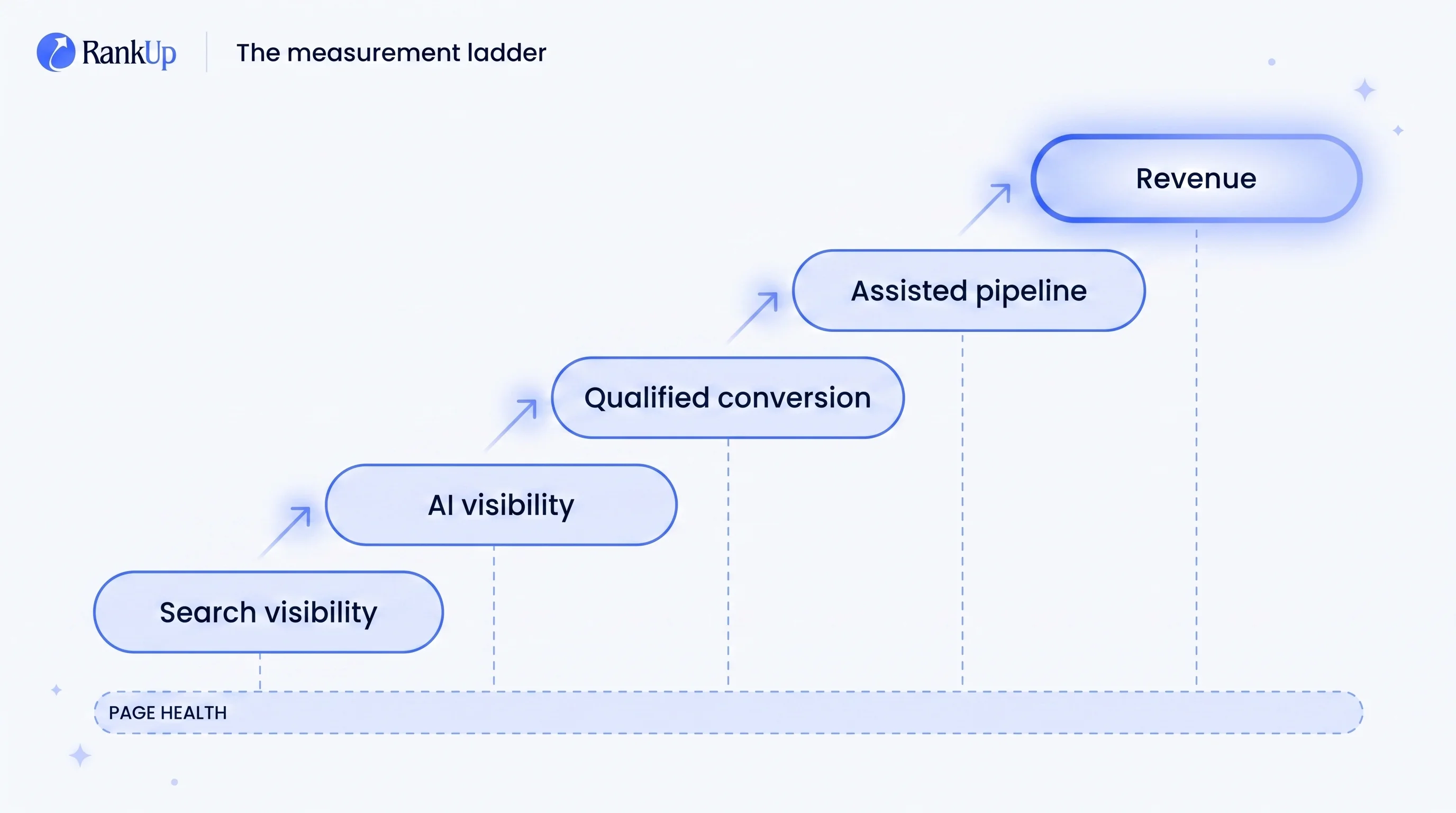 SaaS SEO measurement ladder rising from search visibility to AI visibility, qualified conversion, assisted pipeline, and r...
