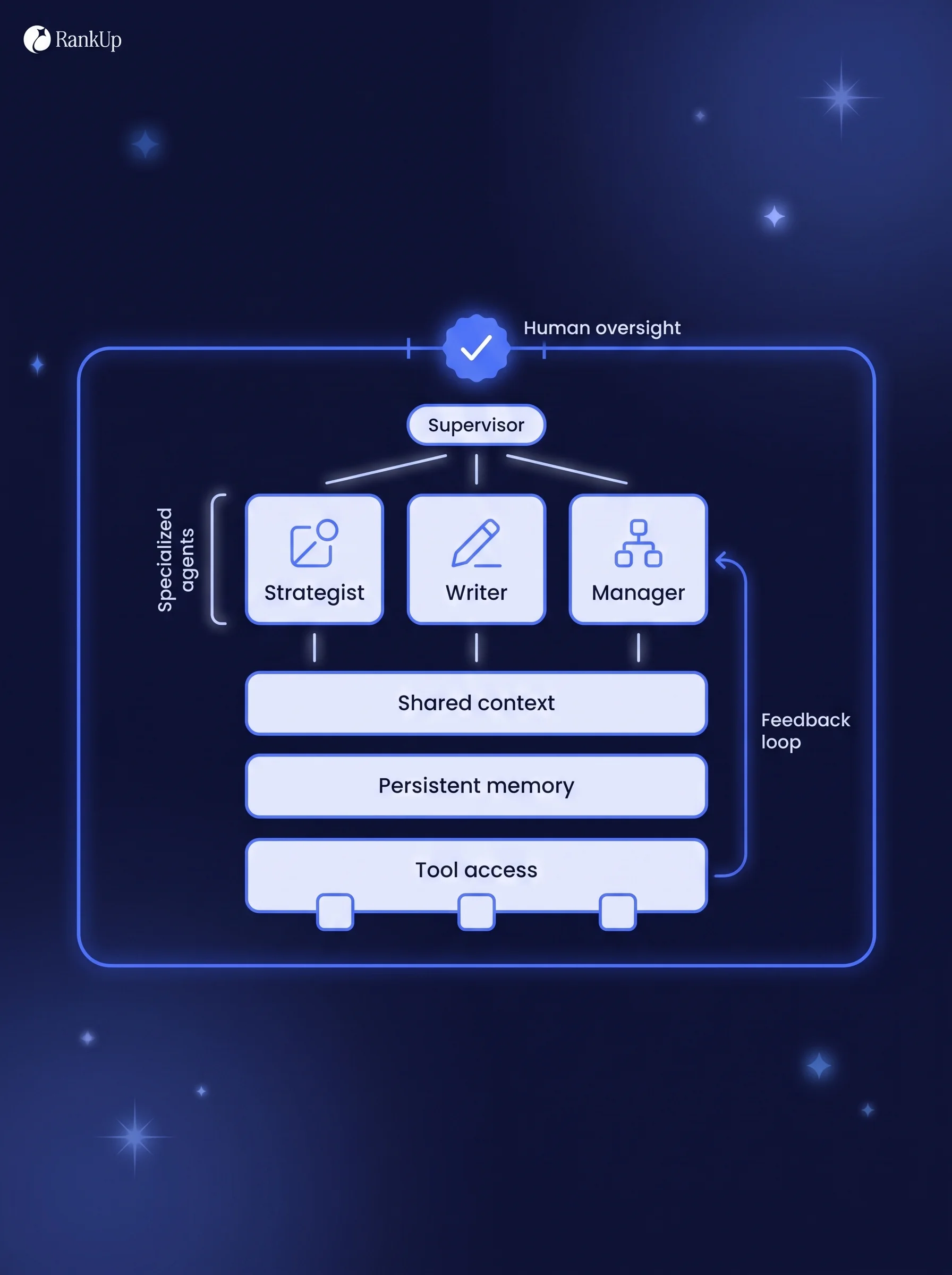 Layered diagram of the six building blocks of an agentic SEO system: specialized agents (strategist, writer, manager) rout...