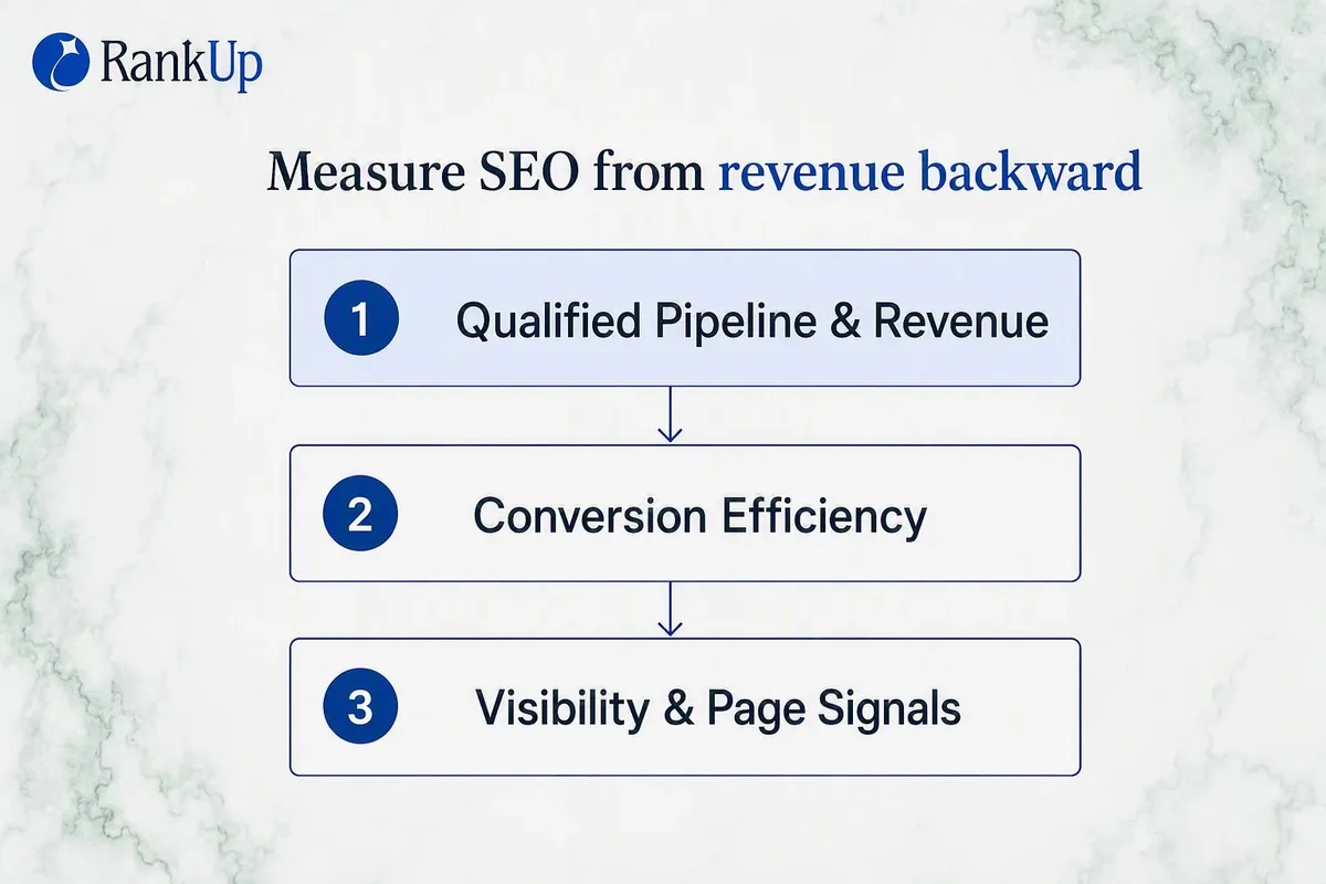Three-layer SaaS SEO measurement diagram read backward: qualified pipeline and revenue, then conversion efficiency, then v...