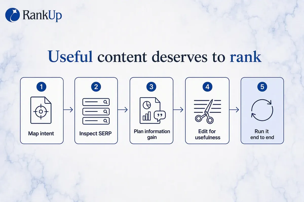 Five-step workflow infographic from mapping intent and inspecting the SERP through planning information gain, editing for...