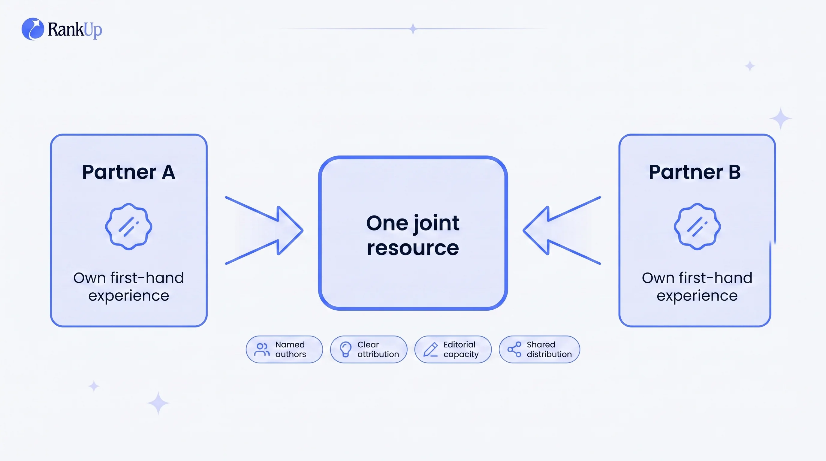 Co-creation model: two partner contributors each bring distinct first-hand expertise into one joint resource, supported by...