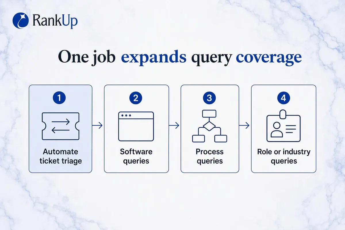 Four-stage expansion from a named job outward into software, process, and role or industry query variants