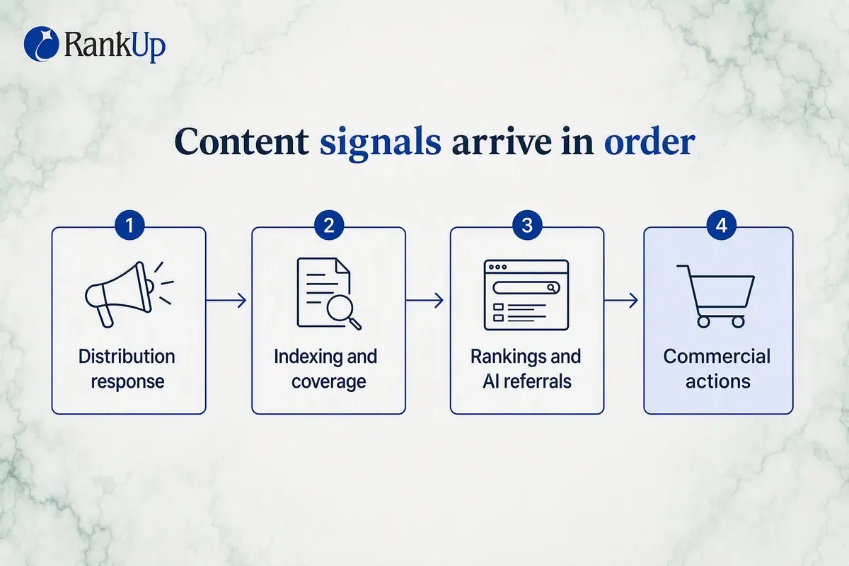 Sequence of content marketing signals from distribution response through indexing and coverage to rankings, AI referrals a...