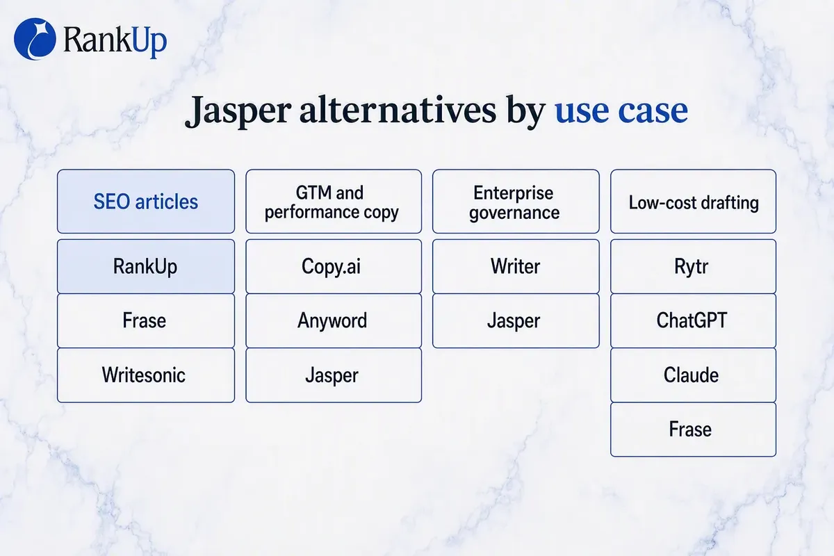 Four-column infographic grouping Jasper alternatives by use case: SEO articles (RankUp, Frase, Writesonic), GTM workflows...