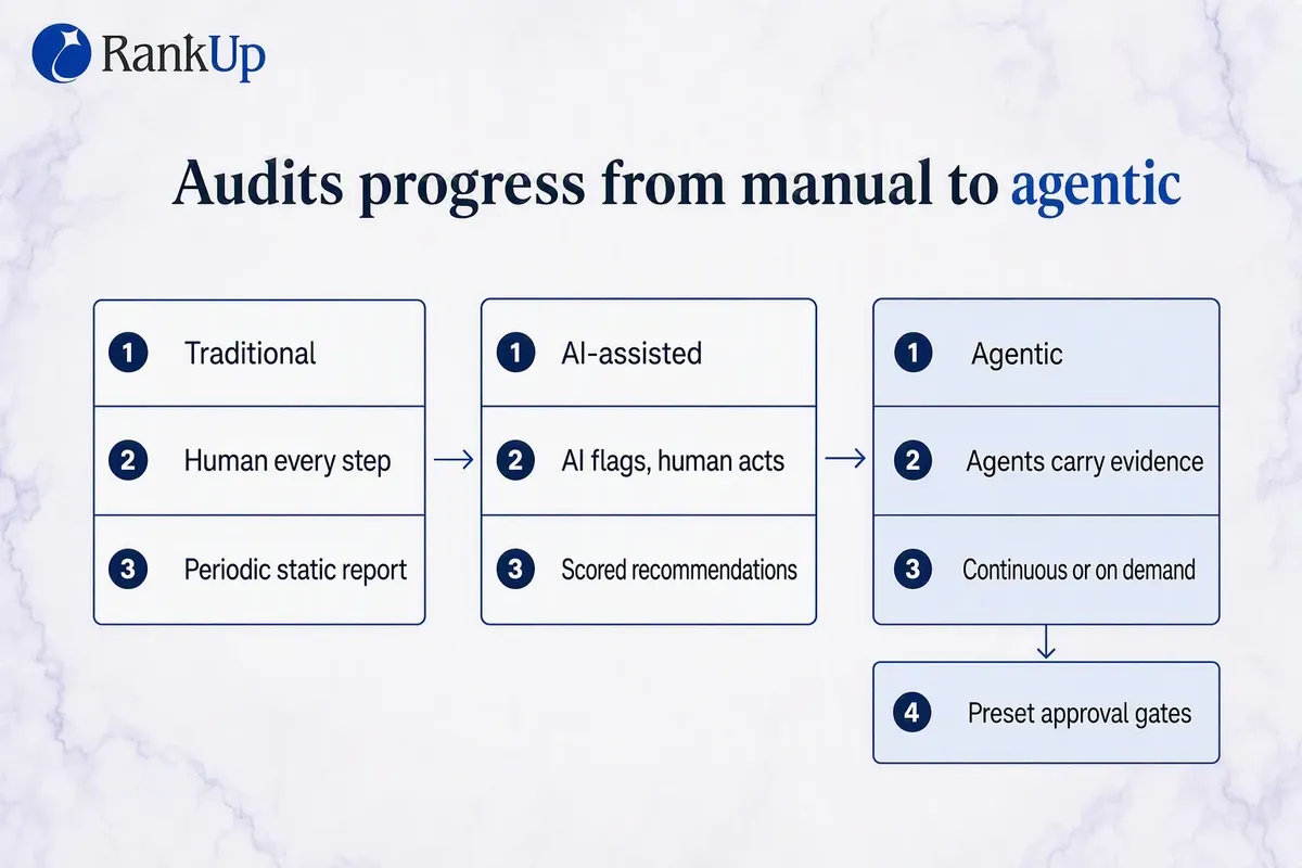 Three-column comparison infographic contrasting traditional SEO audits (human runs every step, periodic, static report), A...