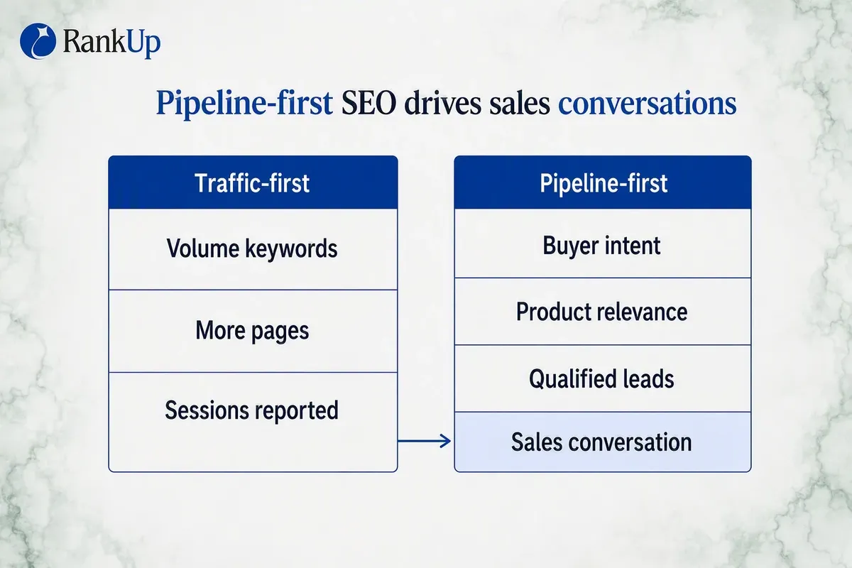 SEO Strategy for Startups: Build Pipeline Across Google and AI Search