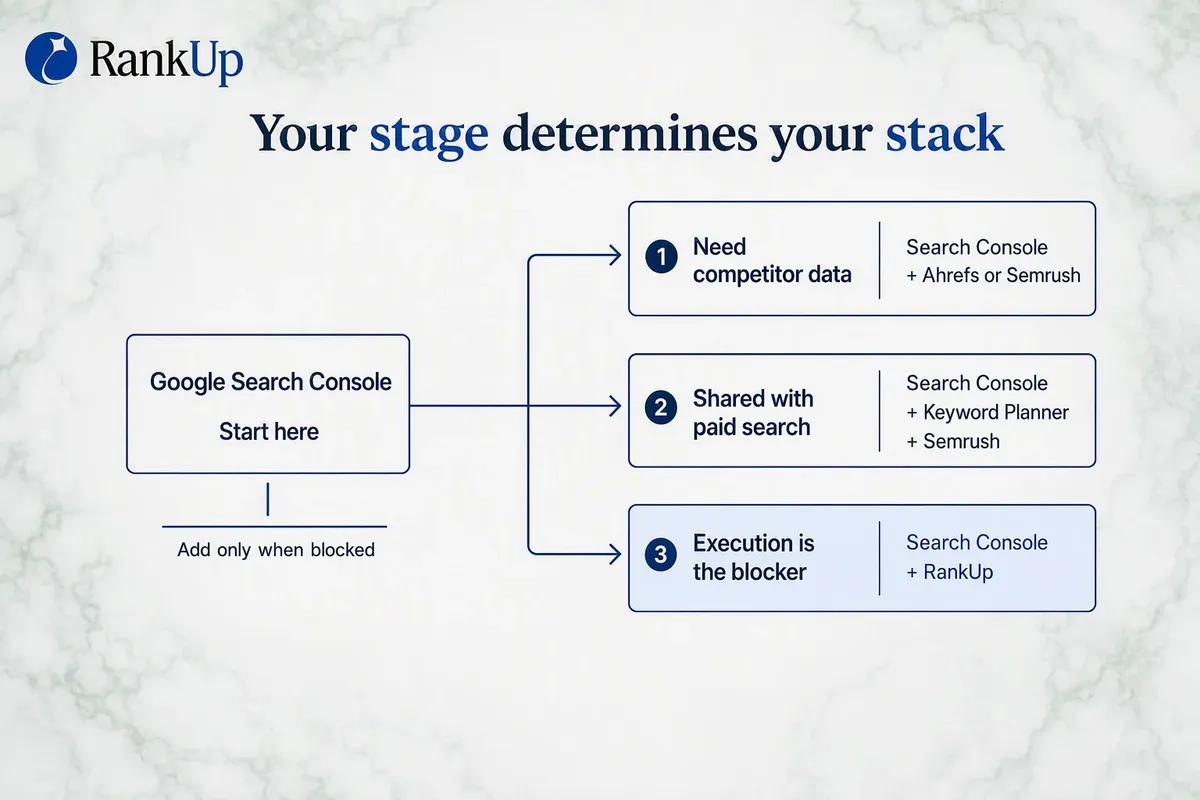 Decision diagram showing Google Search Console as the starting stack, branching into three paths: add Ahrefs or Semrush wh...