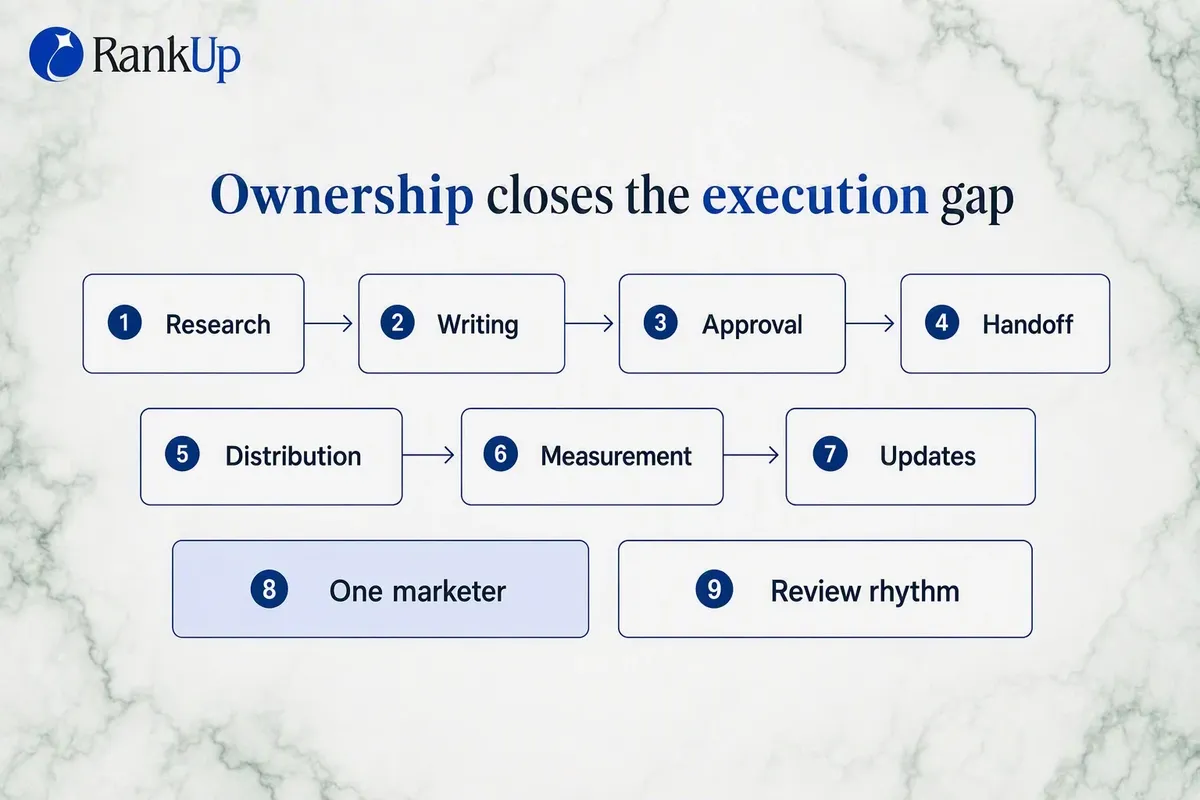 Chain of six content responsibilities with breaks at the handoff points, closed underneath by a single owner and a fixed r...