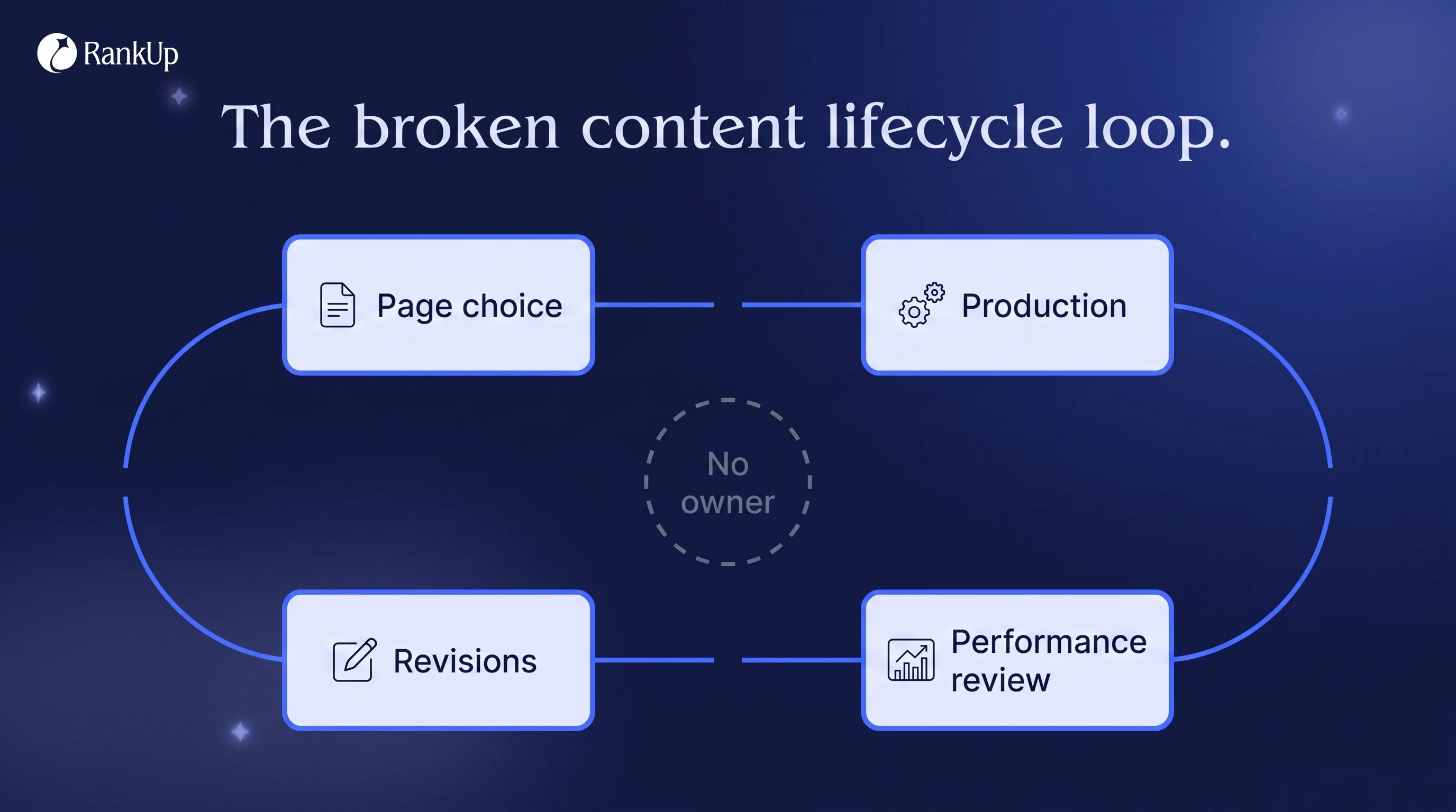 Four SEO jobs arranged in a loop with broken connections and no shared owner at the center
