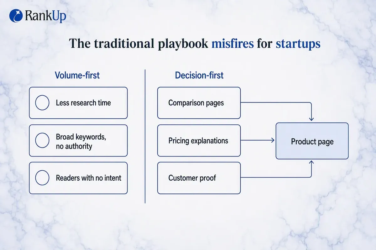 Content Marketing for Startups: A BOFU-First Strategy for Lean Teams