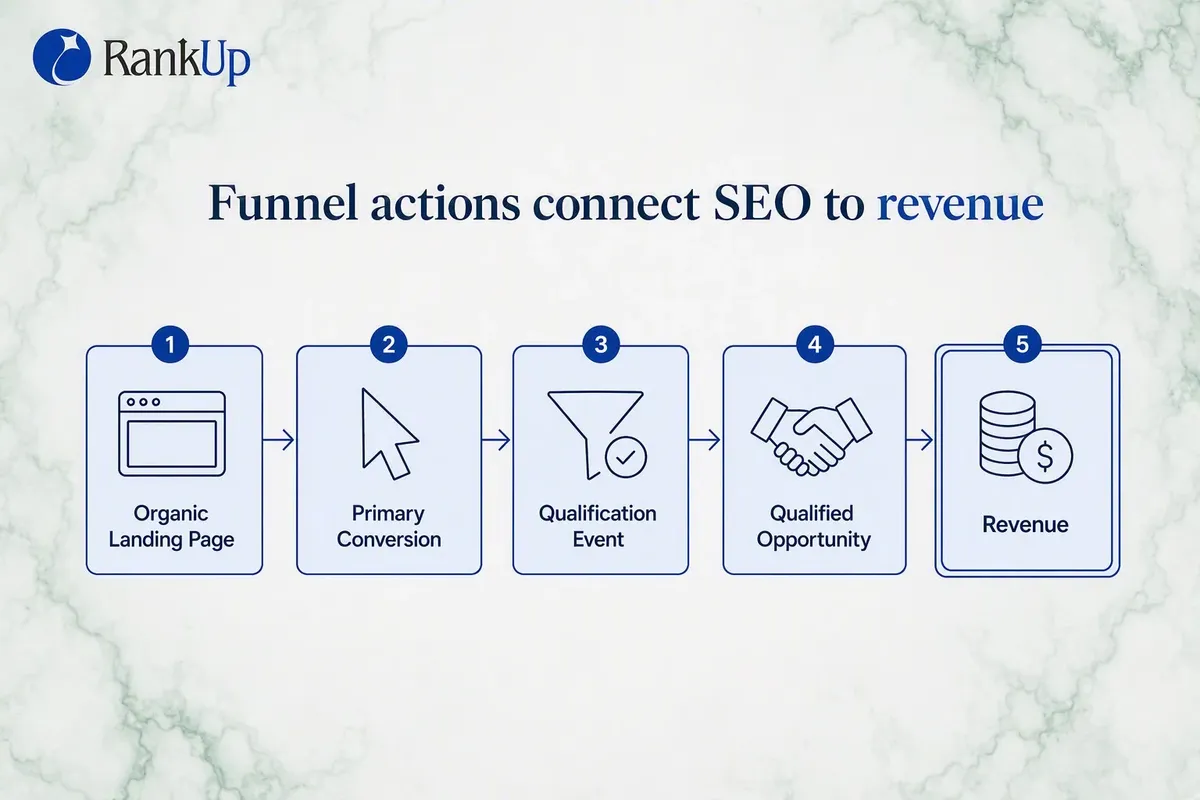 SaaS measurement path from organic landing page through primary conversion, qualification event, and qualified opportunity...