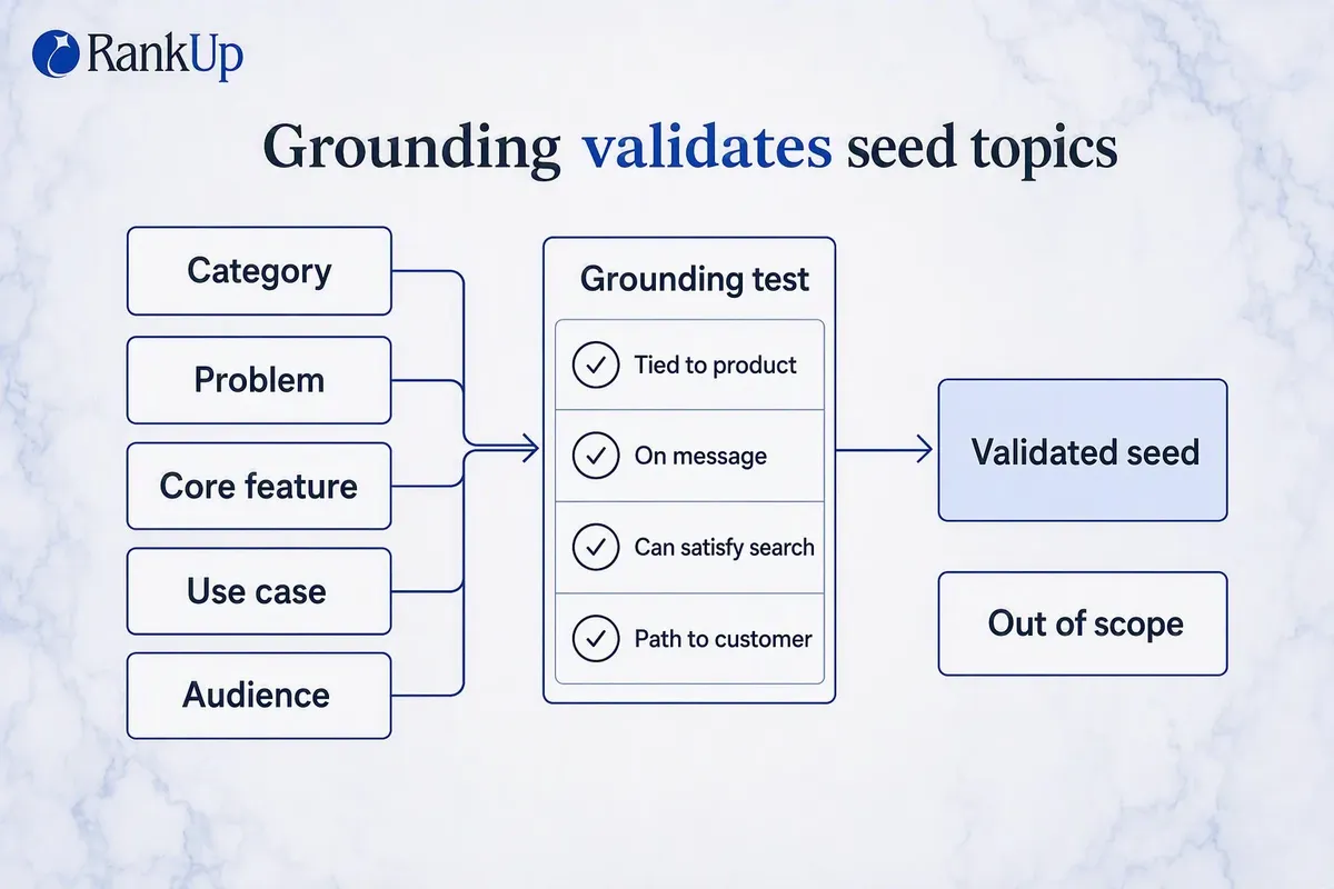 Five seed types passing through a four-question grounding test to become a validated seed