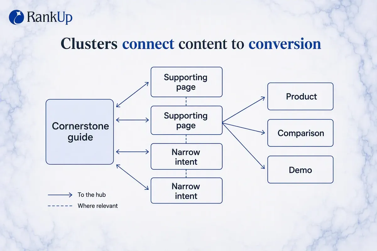 Topic cluster architecture: a central cornerstone guide linked hierarchically to supporting intent pages, with selective d...