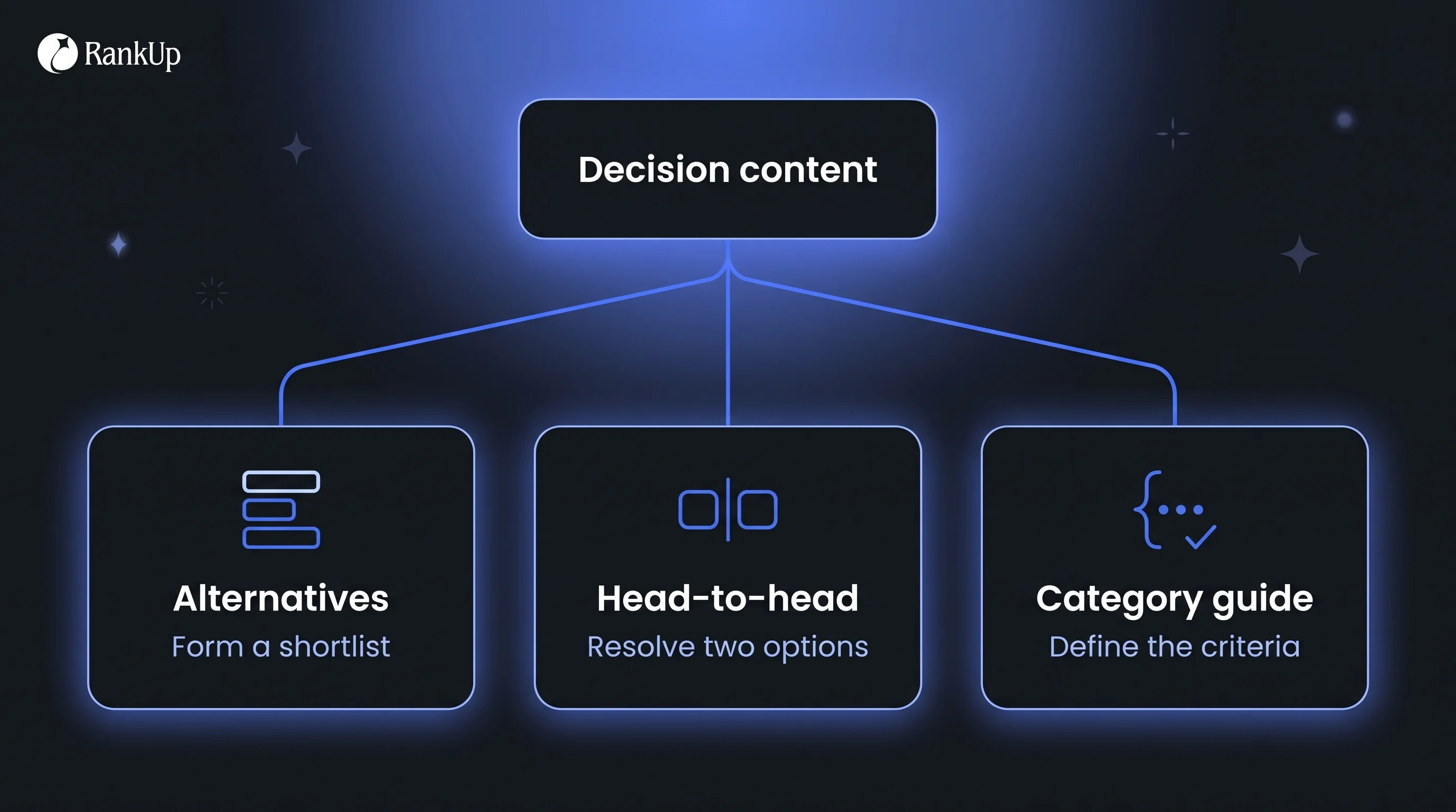 Dark-mode decision-content map with three branches: alternatives pages form a shortlist, head-to-head pages resolve a two-...