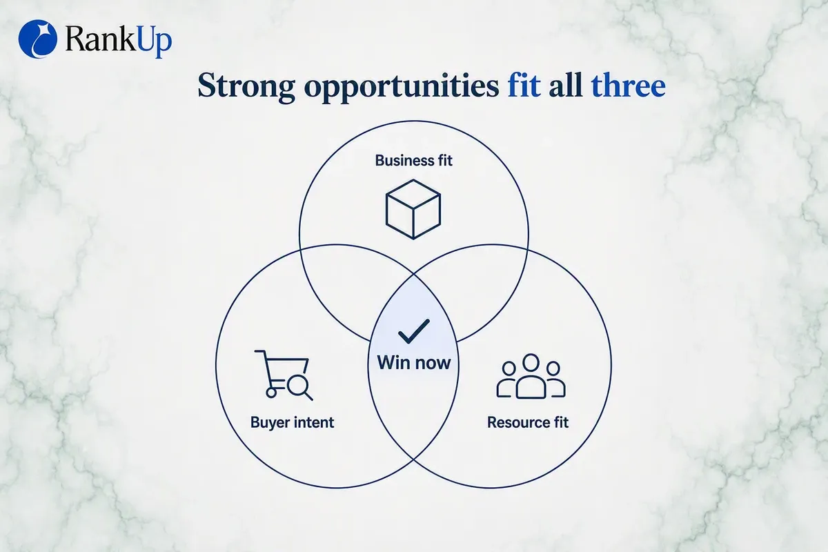 Three-circle overlap diagram showing that winnable SEO opportunities sit where business fit, buyer intent and resource fit...
