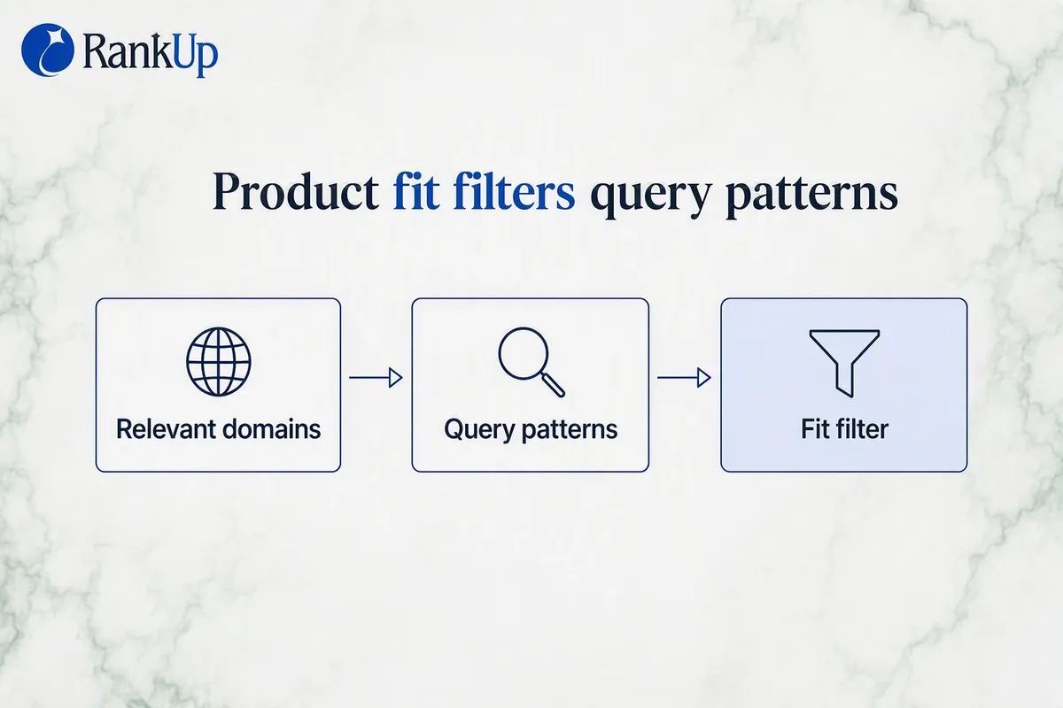Diagram of three competitor and integration domain types feeding query patterns through a fit filter that rejects unsuppor...