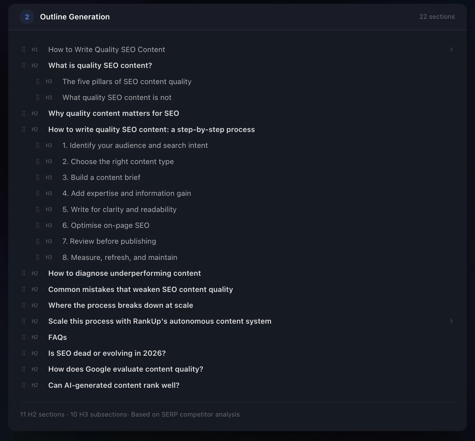 RankUp outline generation showing 11 H2 sections and 10 H3 subsections built from SERP competitor analysis