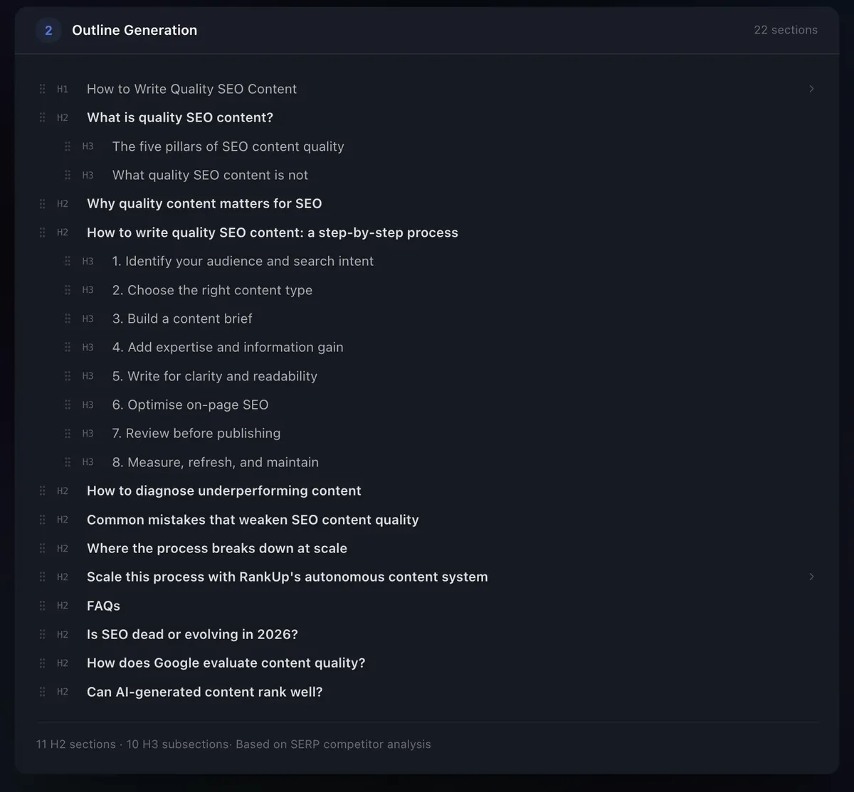 RankUp outline generation showing 11 H2 sections and 10 H3 subsections built from SERP competitor analysis