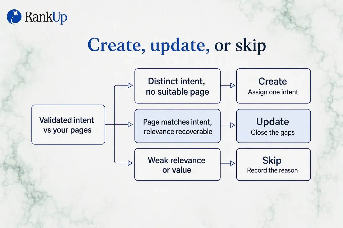 Decision tree for keyword candidates: distinct intent with no suitable page leads to create, an existing page matching int...