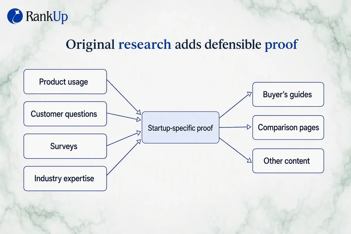 Content Marketing for Startups: A BOFU-First Strategy for Lean Teams