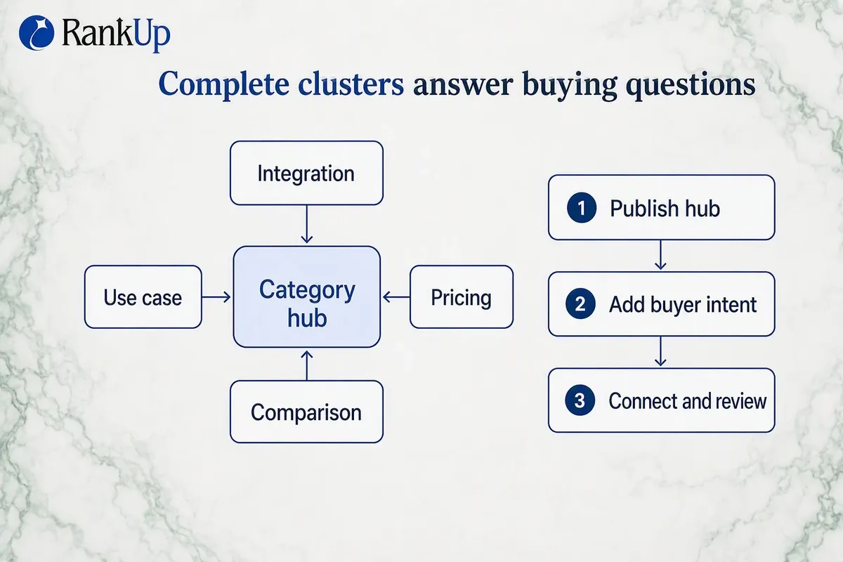 Hub-and-spoke cluster diagram with a three-step publishing sequence: publish hub, add buyer intent, connect and review