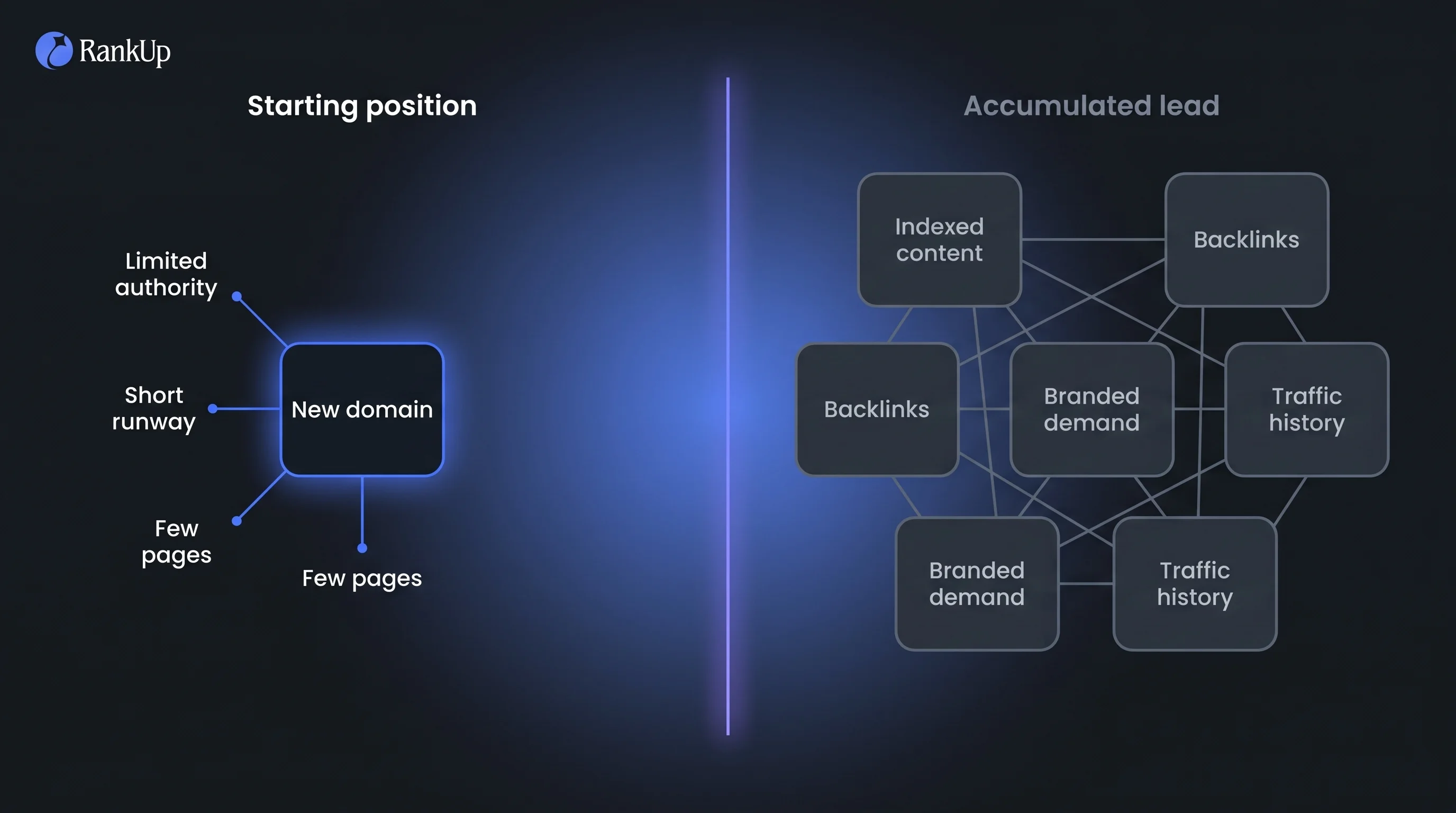 Dark-mode comparison diagram contrasting a new domain with limited authority, short runway and few pages against an establ...
