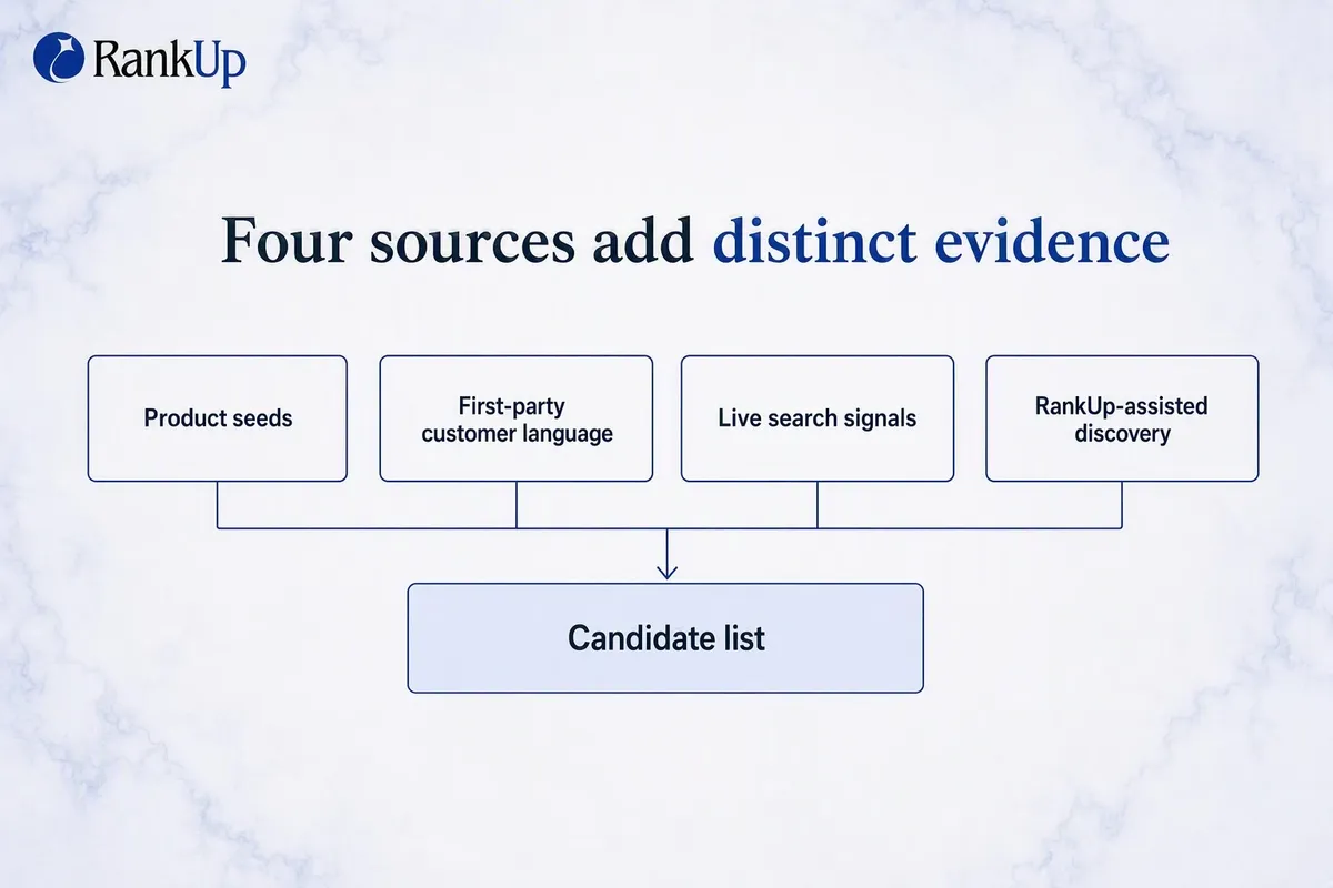 Diagram of four keyword idea sources converging into one candidate list before validation