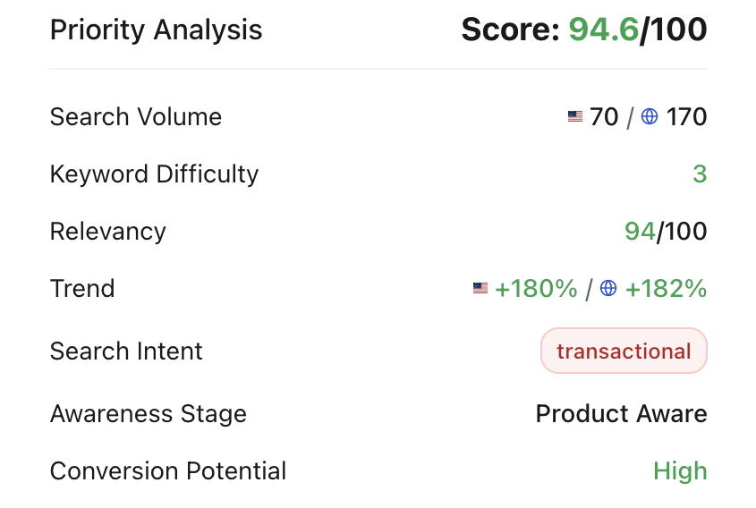 Priority Score Example
