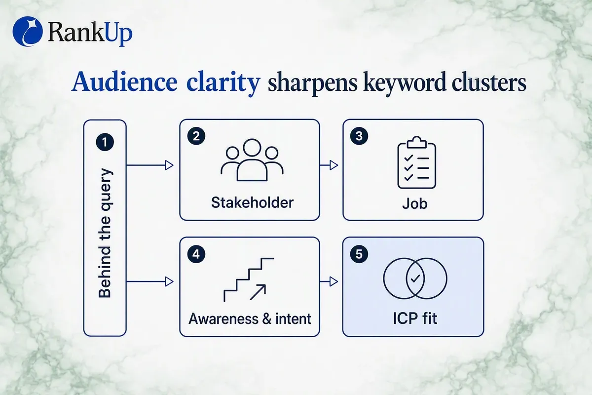Two-by-two grid of the four audience criteria for a keyword cluster: stakeholder, job, awareness and intent, and ICP fit