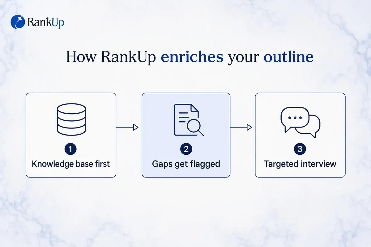 How RankUp Enriches Your Outline — candidate 1