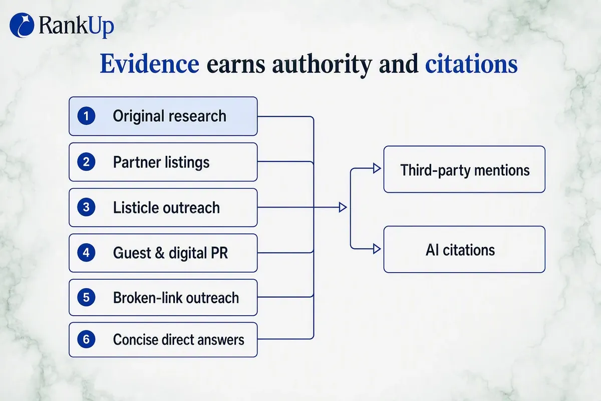 Authority model diagram in which six methods — original research, partner and integration listings, listicle outreach, gue...