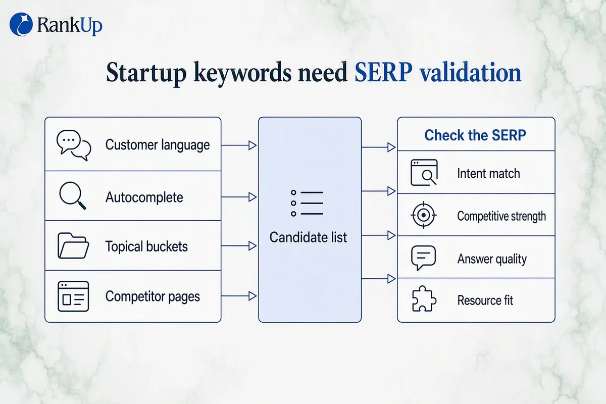 Diagram showing four keyword sources feeding a candidate list, which is then validated against the live SERP on four checks