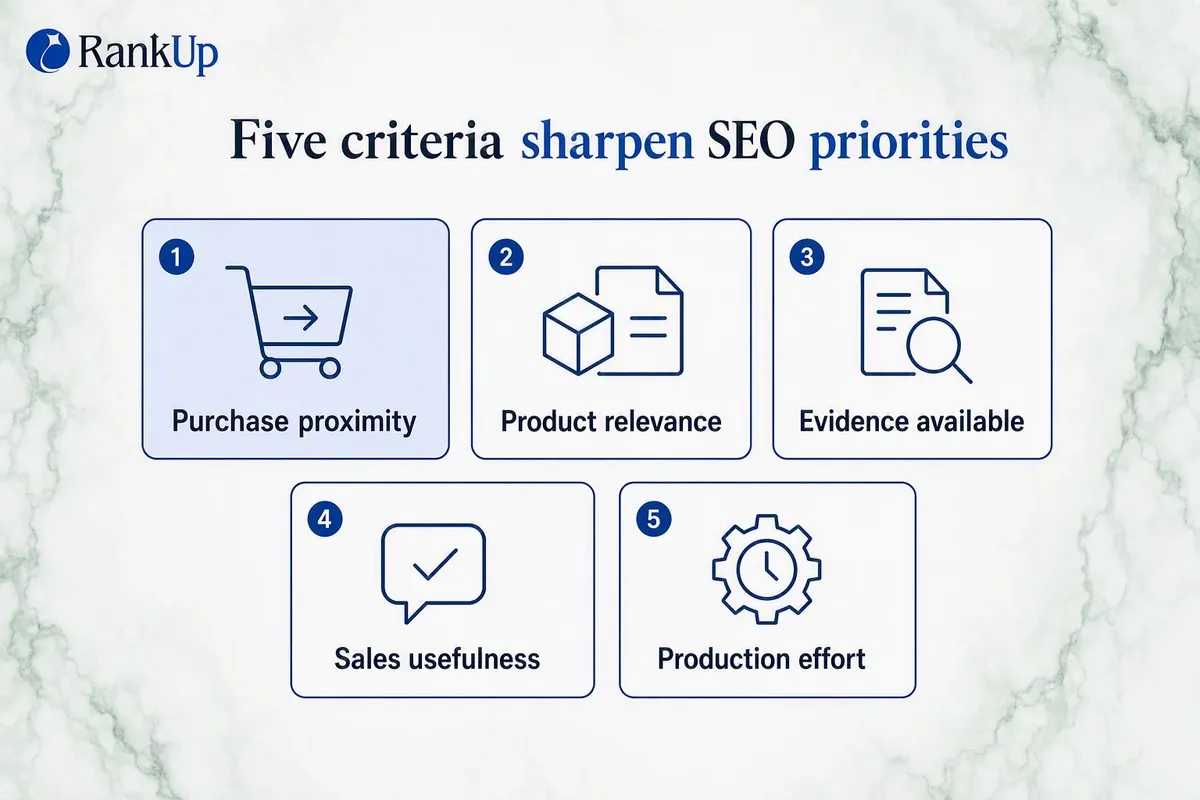 Five SEO prioritisation criteria: purchase proximity, product relevance, evidence available, sales usefulness, production...