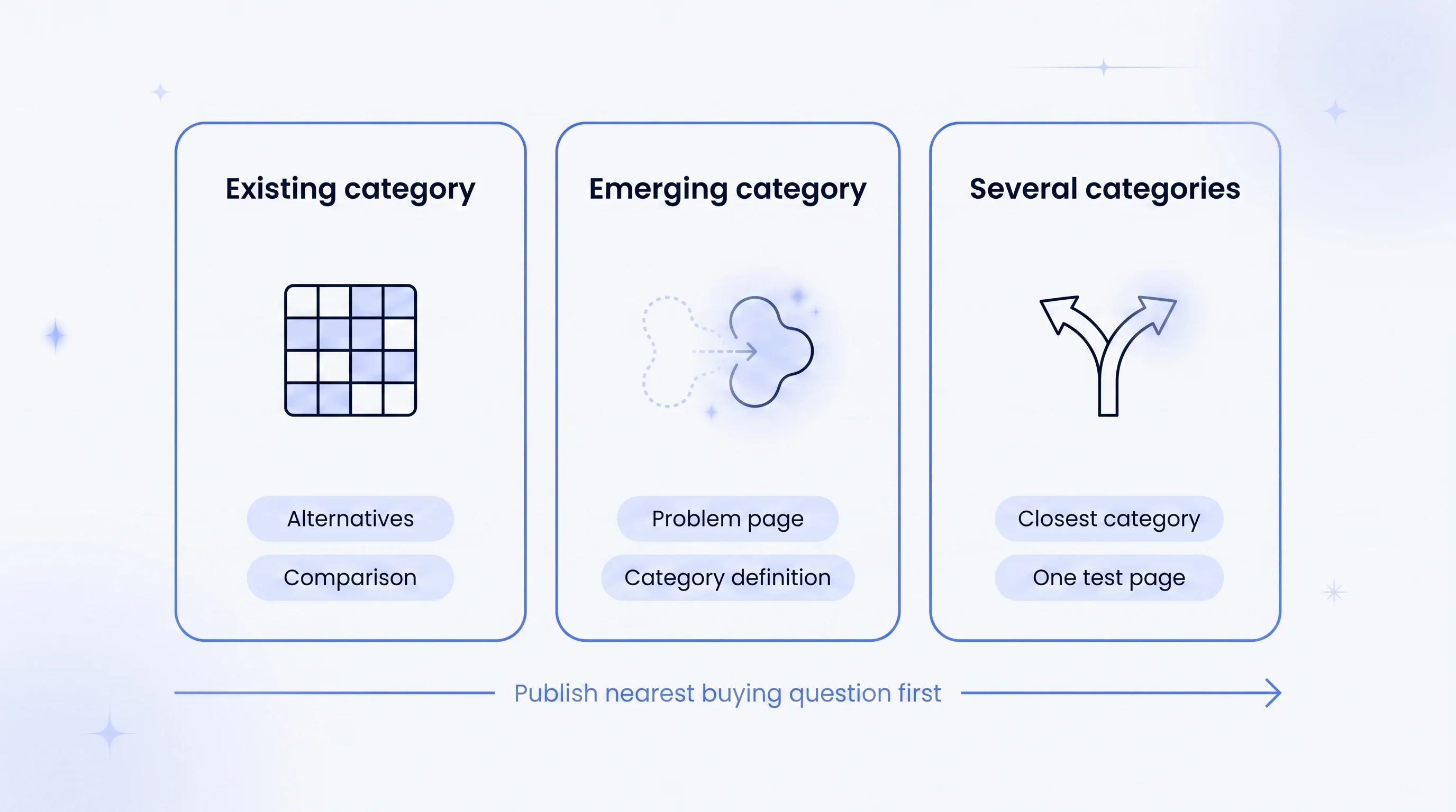 Three market situations mapped to first page types: existing category demand, emerging category demand, several plausible...
