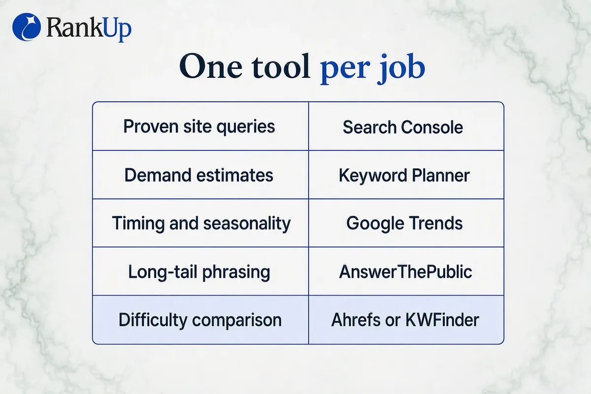 Keyword research tool stack by job: Search Console for proven site queries, Keyword Planner for demand estimates, Google T...