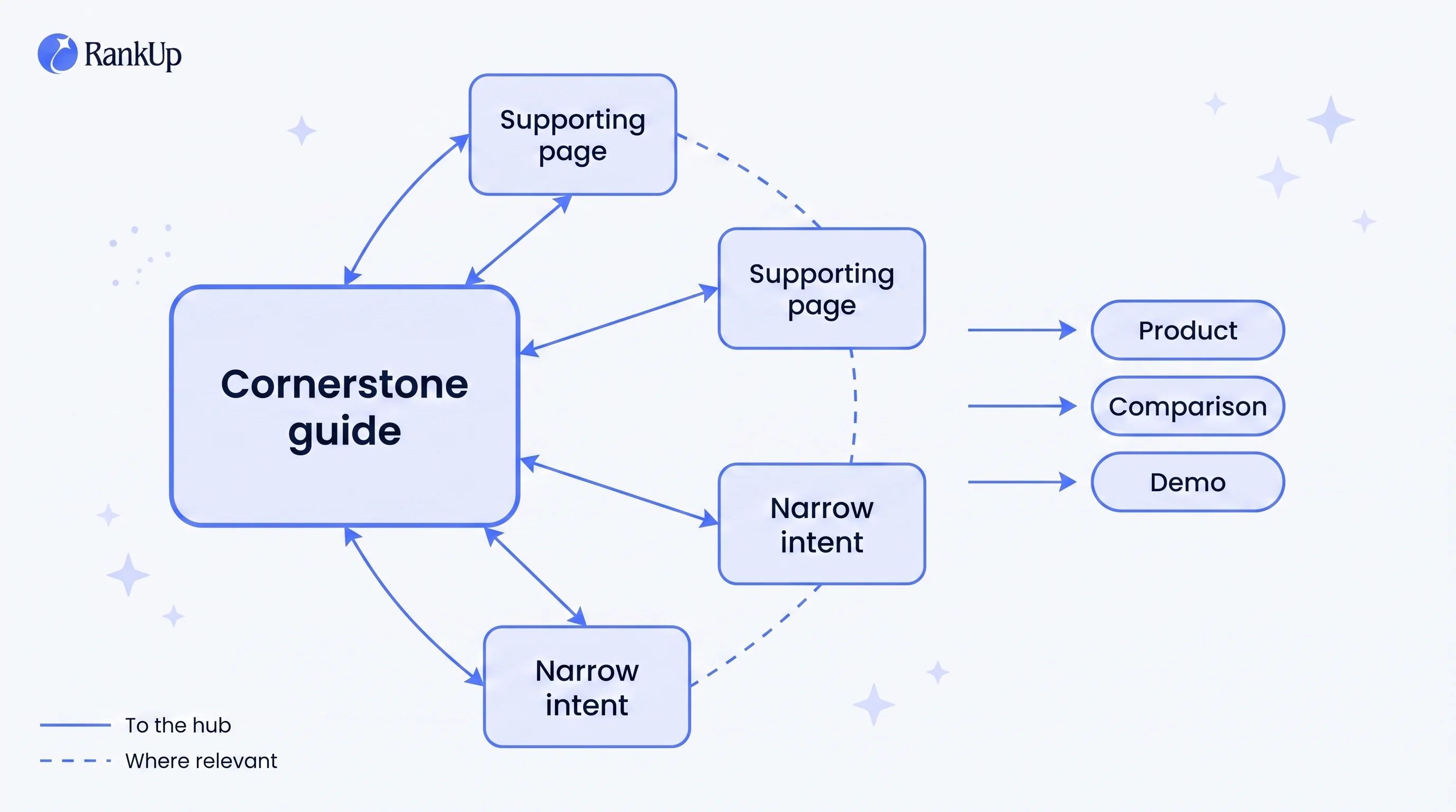 Topic cluster architecture: a central cornerstone guide linked hierarchically to supporting intent pages, with selective d...