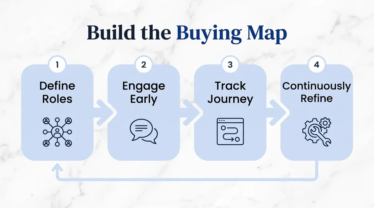 Four-step buying committee search map process: pull roles, capture questions, assign stage and page, and maintain the map
